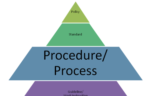Phân biệt khái niệm quá trình và quy trình