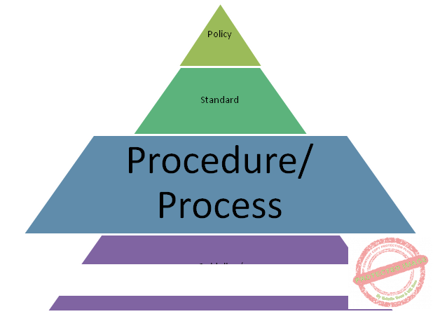 Phân biệt khái niệm quá trình và quy trình